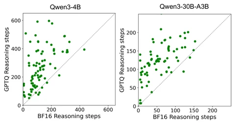 Overview figure: Quantization Inflates Reasoning: Token Inflation as a Hidden Cost of Low-Bit Reasoning Models
