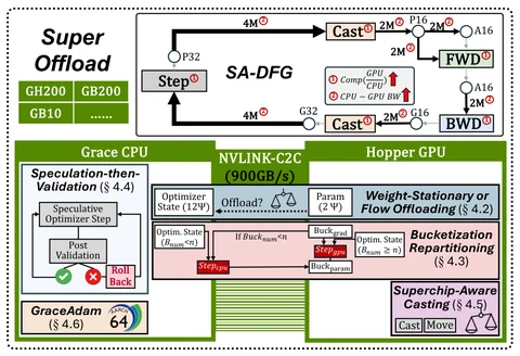Overview figure: SuperOffload: Unleashing the Power of Large-Scale LLM Training on Superchips