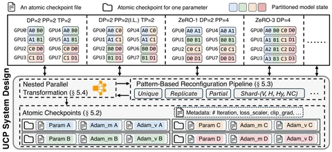 Overview figure: Universal Checkpointing: A Flexible and Efficient Distributed Checkpointing System for Large-Scale DNN Training with Reconfigurable Parallelism