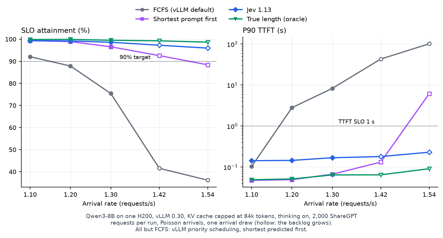 SLO attainment and P90 time to first token against arrival rate for FCFS, shortest prompt first, Jev and the true length.