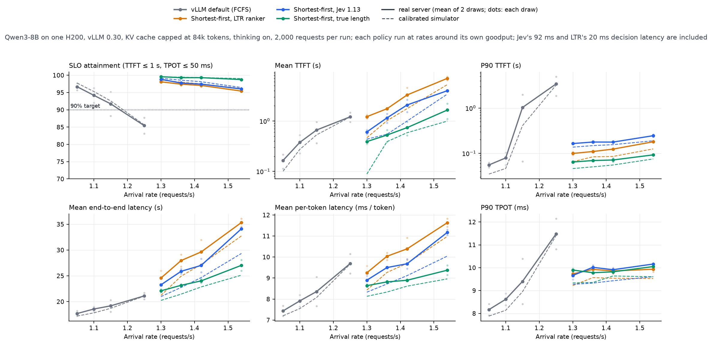 Real and simulated latency curves for FCFS, the LTR ranker, Jev and the true length.